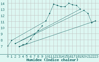 Courbe de l'humidex pour Deuselbach