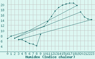 Courbe de l'humidex pour Montdardier (30)