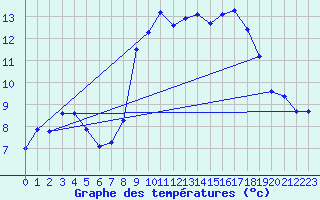 Courbe de tempratures pour Aubenas - Lanas (07)