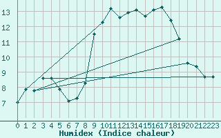 Courbe de l'humidex pour Aubenas - Lanas (07)