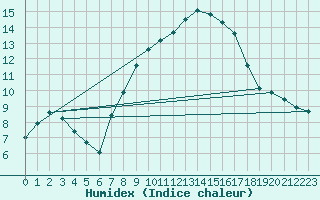 Courbe de l'humidex pour Marnitz