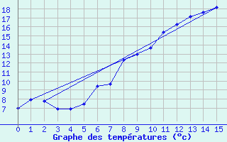 Courbe de tempratures pour Laksfors