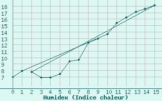 Courbe de l'humidex pour Laksfors