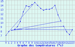 Courbe de tempratures pour Haparanda A