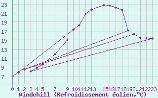Courbe du refroidissement olien pour Melsom