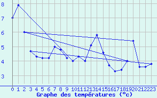 Courbe de tempratures pour Tammisaari Jussaro