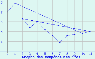 Courbe de tempratures pour Coyhaique