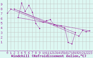 Courbe du refroidissement olien pour Albi (81)