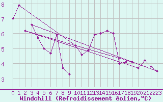 Courbe du refroidissement olien pour Valleroy (54)