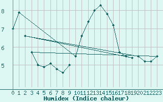 Courbe de l'humidex pour High Wicombe Hqstc