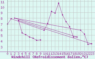 Courbe du refroidissement olien pour Malbosc (07)