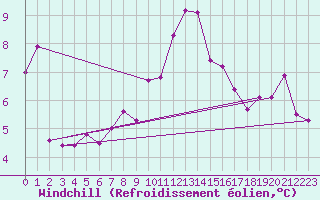 Courbe du refroidissement olien pour Bramon
