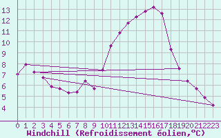 Courbe du refroidissement olien pour Saint-Clment-de-Rivire (34)