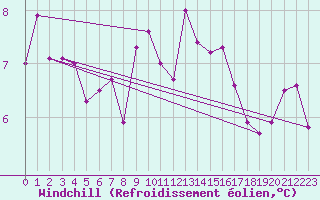 Courbe du refroidissement olien pour Malin Head