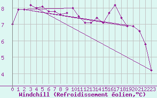 Courbe du refroidissement olien pour Anglars St-Flix(12)