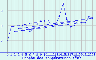 Courbe de tempratures pour Le Lioran (15)