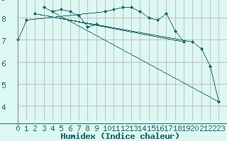 Courbe de l'humidex pour Anglars St-Flix(12)