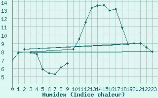 Courbe de l'humidex pour Wuerzburg