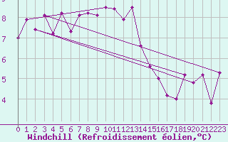 Courbe du refroidissement olien pour Lanvoc (29)