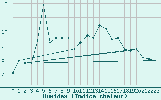 Courbe de l'humidex pour Lanvoc (29)