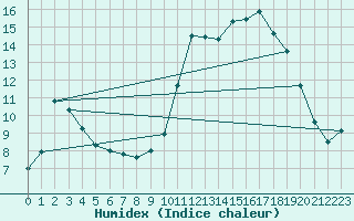 Courbe de l'humidex pour Kernascleden (56)