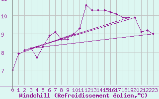 Courbe du refroidissement olien pour Bziers-Centre (34)