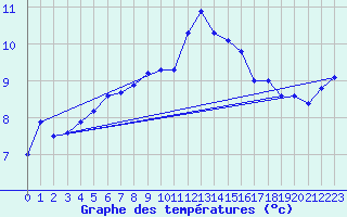 Courbe de tempratures pour Naven