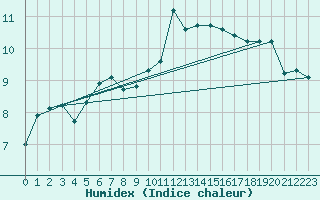 Courbe de l'humidex pour Bziers-Centre (34)