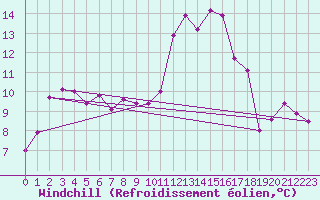 Courbe du refroidissement olien pour Nmes - Garons (30)