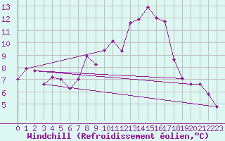 Courbe du refroidissement olien pour Mosen