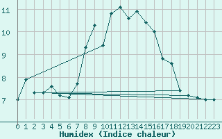 Courbe de l'humidex pour Paganella