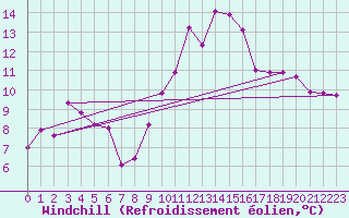 Courbe du refroidissement olien pour Mont-Aigoual (30)