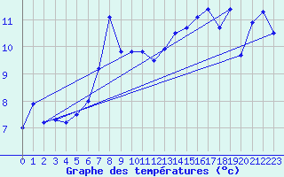 Courbe de tempratures pour Neuchatel (Sw)