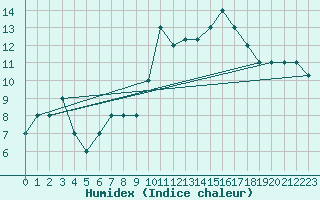 Courbe de l'humidex pour Egilsstadir