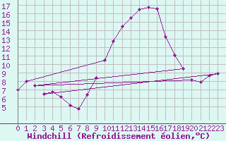 Courbe du refroidissement olien pour Hereford/Credenhill