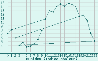 Courbe de l'humidex pour Bern (56)