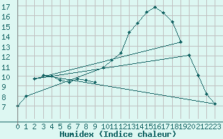 Courbe de l'humidex pour Ontinyent (Esp)