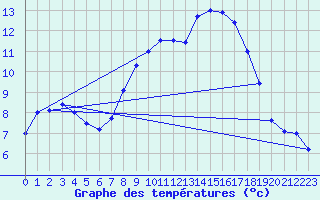 Courbe de tempratures pour Great Dun Fell