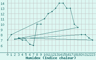 Courbe de l'humidex pour Treviso / Istrana