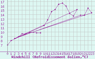 Courbe du refroidissement olien pour Muehlacker