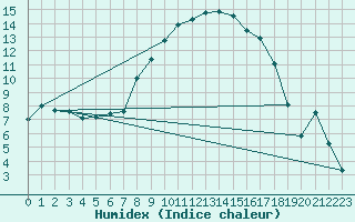 Courbe de l'humidex pour Bousson (It)