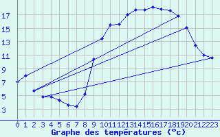 Courbe de tempratures pour Entrecasteaux (83)