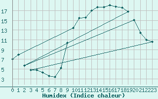 Courbe de l'humidex pour Entrecasteaux (83)