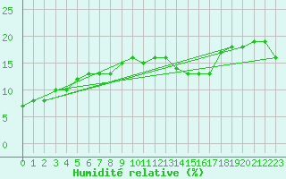 Courbe de l'humidit relative pour Titlis