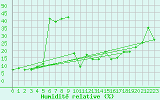 Courbe de l'humidit relative pour Gornergrat