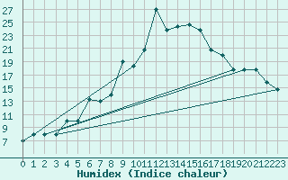 Courbe de l'humidex pour Murted Tur-Afb