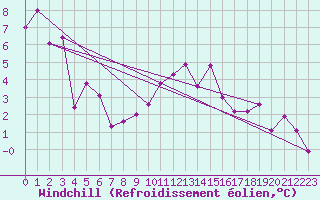 Courbe du refroidissement olien pour Kapfenberg-Flugfeld