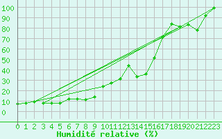 Courbe de l'humidit relative pour Guetsch