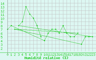 Courbe de l'humidit relative pour Jungfraujoch (Sw)