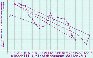 Courbe du refroidissement olien pour Zrich / Affoltern